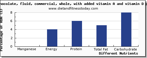 chart to show highest manganese in whole milk per 100g